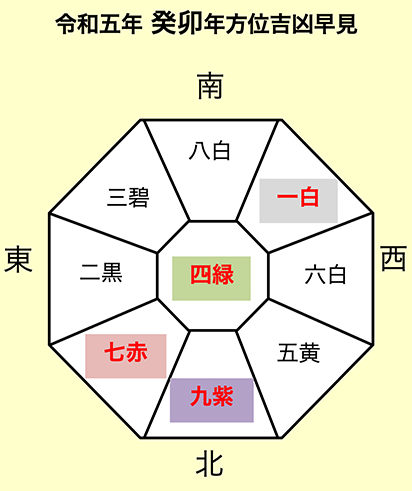 方位吉凶早見